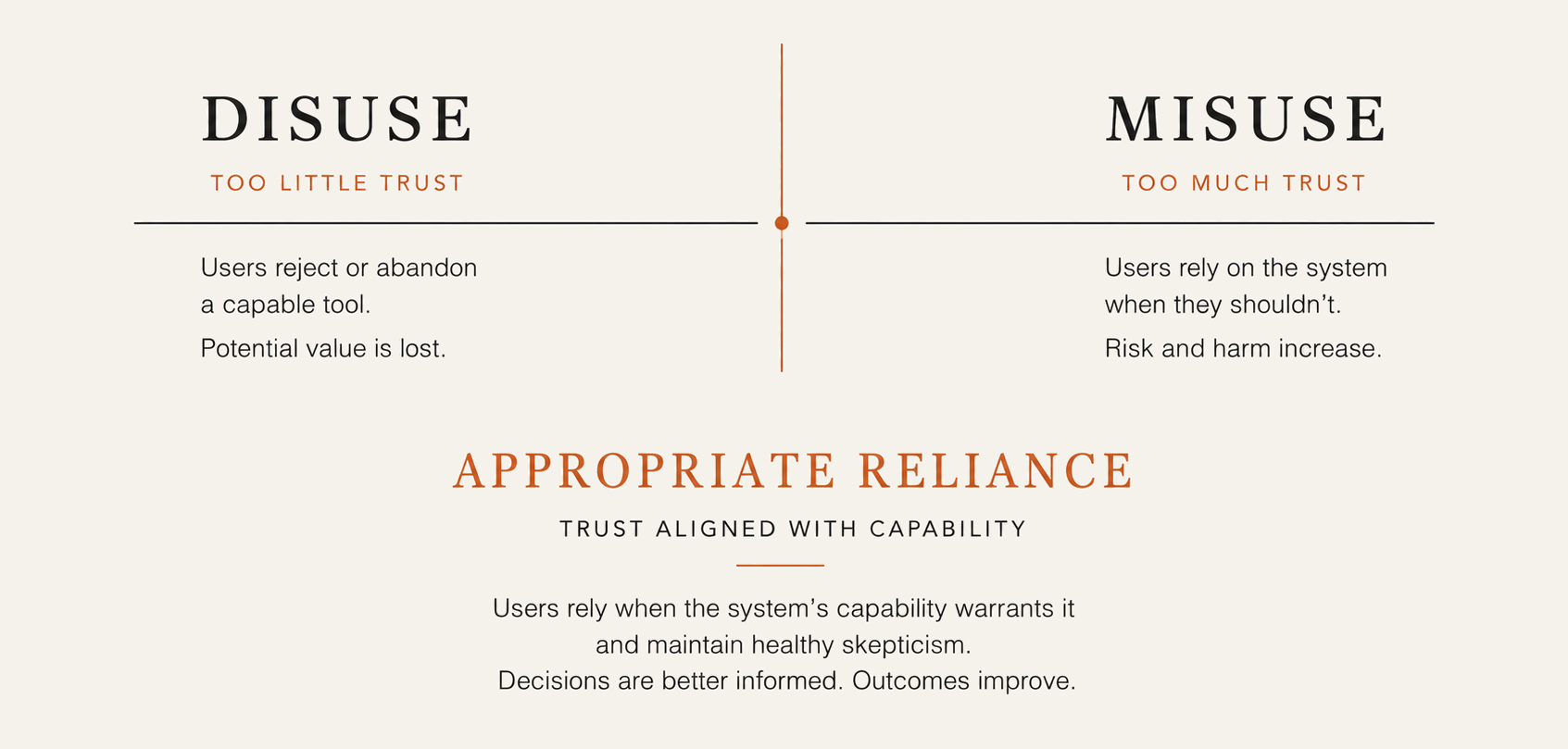 The trust calibration spectrum. Disuse and misuse sit on opposite ends. Appropriate reliance is the primary design target.