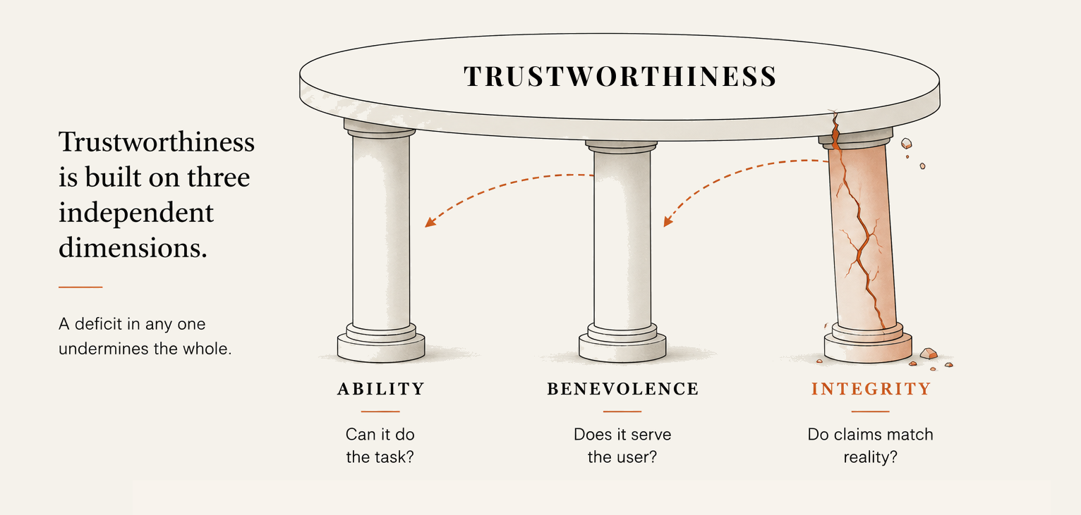 Trustworthiness rests on three independent dimensions. A deficit in any one undermines the whole. Integrity failures do not remain isolated. Instead, they reach back and retroactively revise perceptions of ability and benevolence.