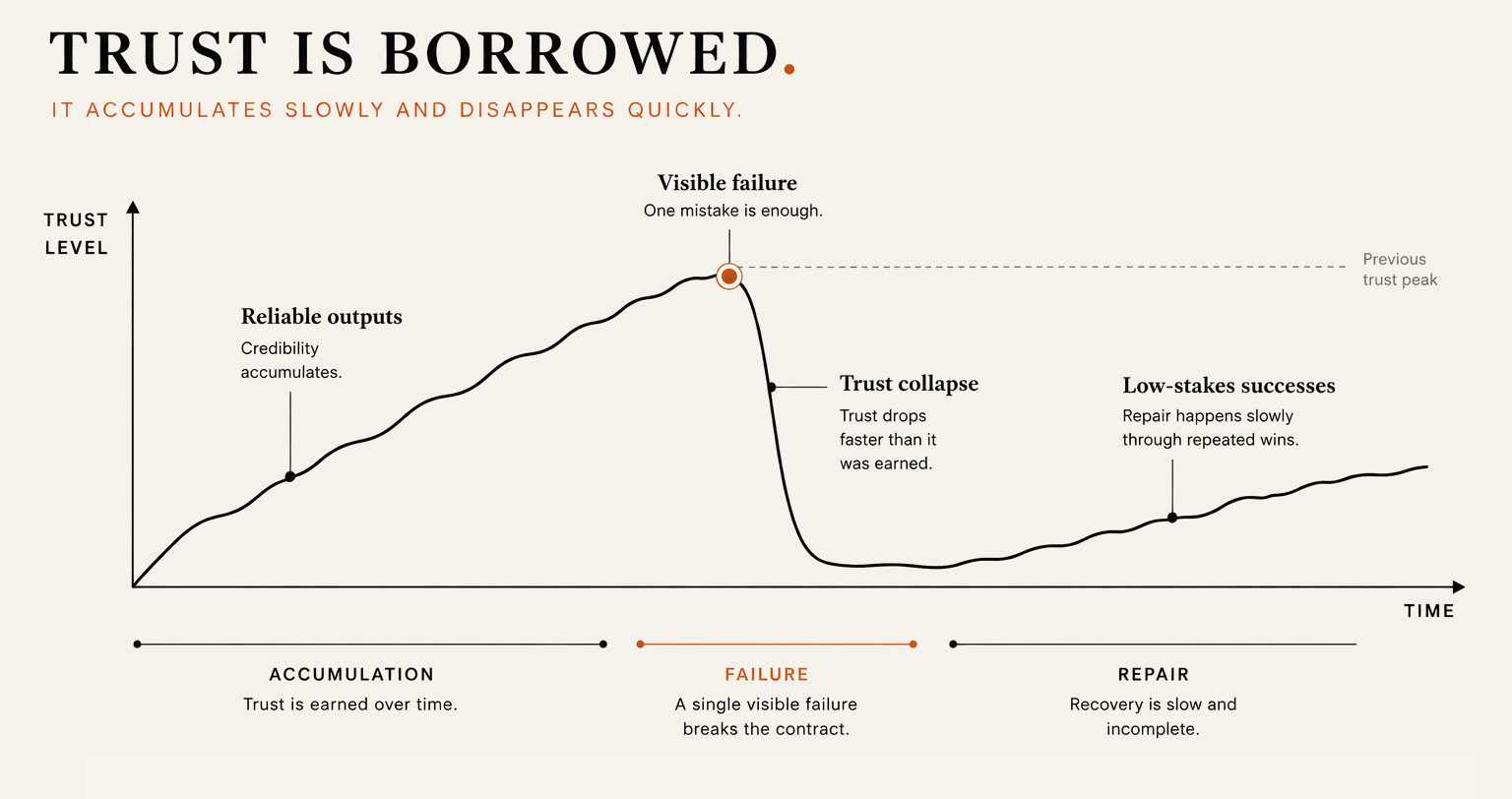 Trust accumulates slowly through reliable outputs and collapses sharply after a single visible failure. Recovery is slow and incomplete. The previous trust peak is rarely reached again.