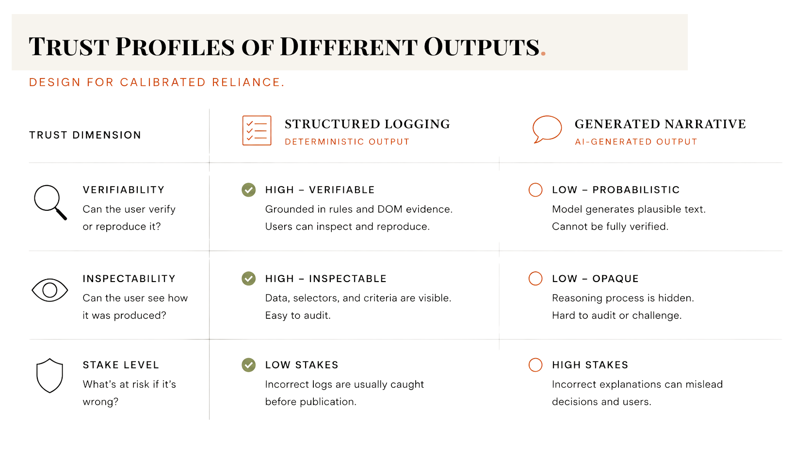 Two outputs, two trust profiles of an accessibility documentation tool.