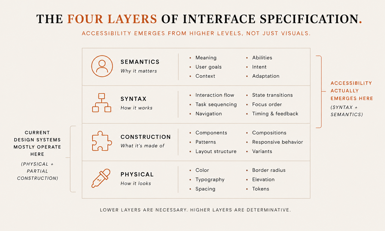 Infographic titled 'The Four Layers of Interface Specification.' It shows four stacked layers: Semantics, covering meaning, user goals, context, abilities, intent, and adaptation; Syntax, covering interaction flow, task sequencing, navigation, state transitions, focus order, and timing and feedback; Construction, covering components, patterns, layout structure, compositions, responsive behavior, and variants; and Physical, covering color, typography, spacing, border radius, elevation, and tokens. A left bracket notes that current design systems mostly operate at the physical and partial construction layers. A right bracket notes that accessibility actually emerges at the syntax and semantics layers.