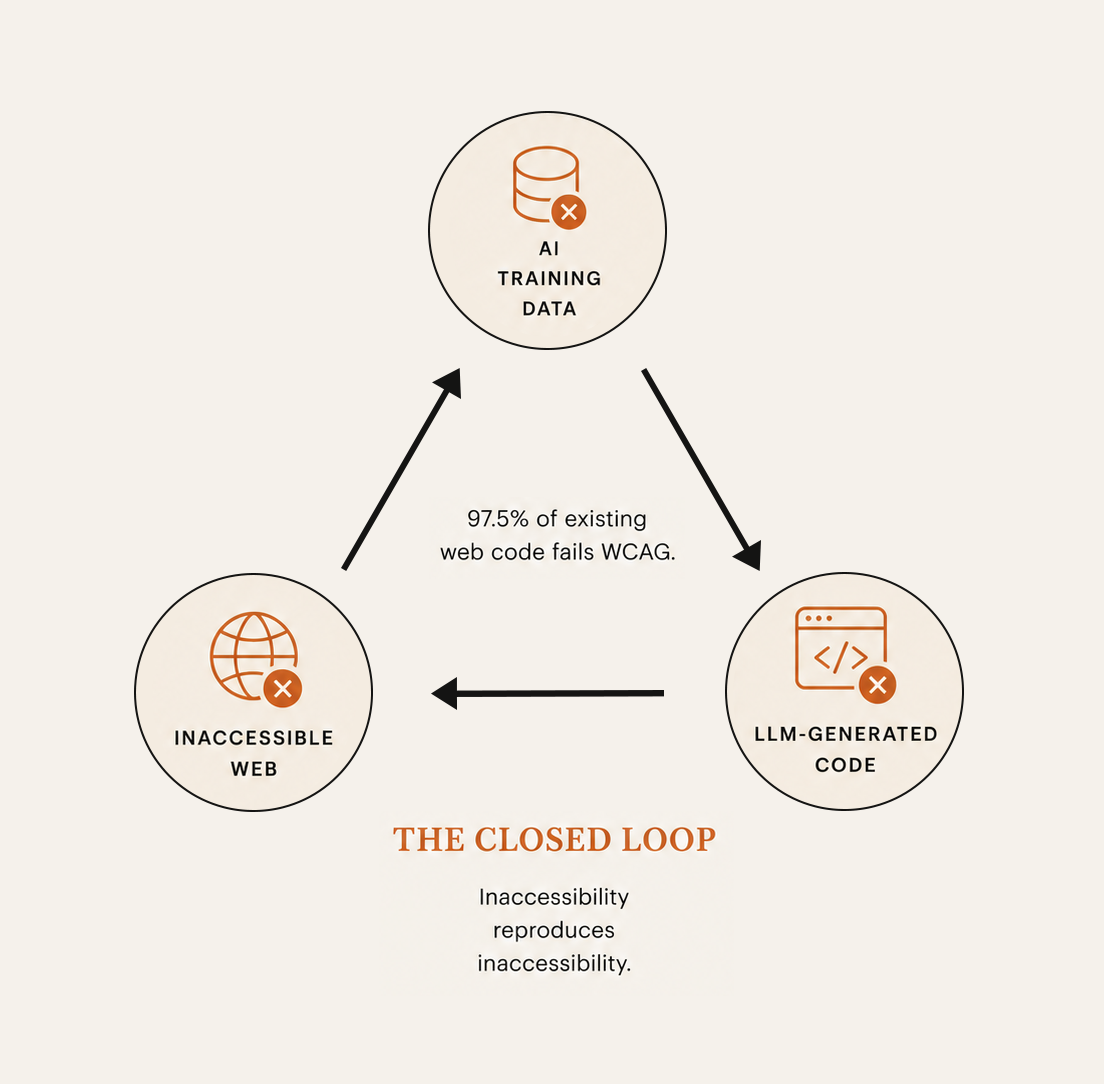 Circular diagram titled 'The Closed Loop: Inaccessibility reproduces inaccessibility.' Inaccessible web feeds LLM-generated code, which feeds AI training data (annotated: 97.5% of existing web code fails WCAG), which feeds back into inaccessible web. A dashed arrow labeled 'behavior-first specification' points into the AI training data node with a question mark, suggesting the unproven intervention point.
