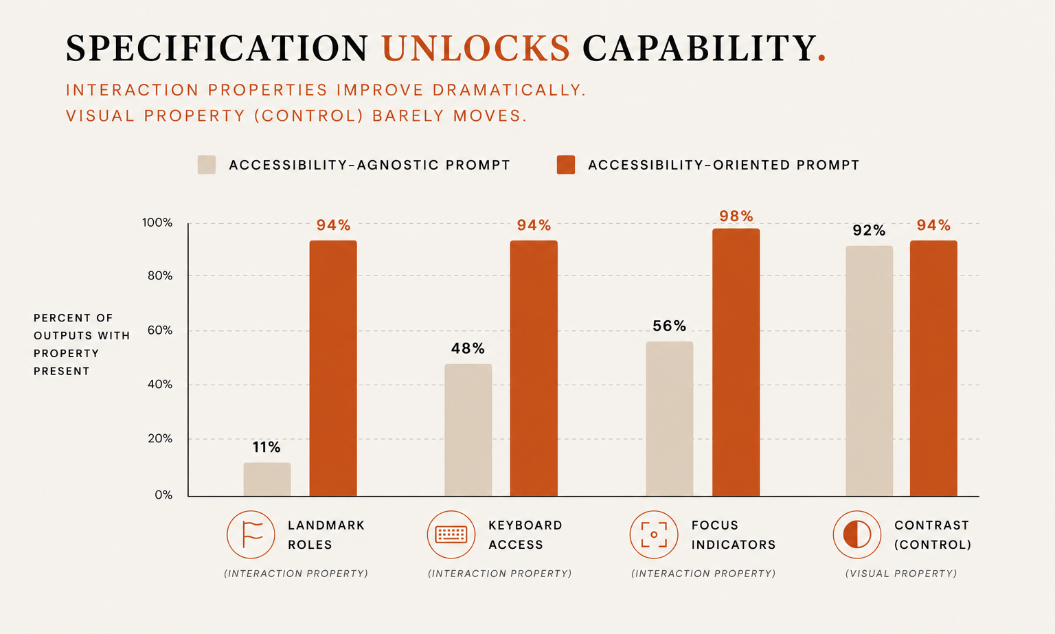 Bar chart titled 'Specification unlocks capability.' Comparing accessibility-agnostic versus accessibility-oriented prompts across four properties: landmark roles rise from 11% to 94%, keyboard access from 48% to 94%, focus indicators from 56% to 98% — all interaction properties. Contrast, a visual property, barely moves, from 92% to 94%. A footer notes: the model already has the capability, what was missing was the specification.