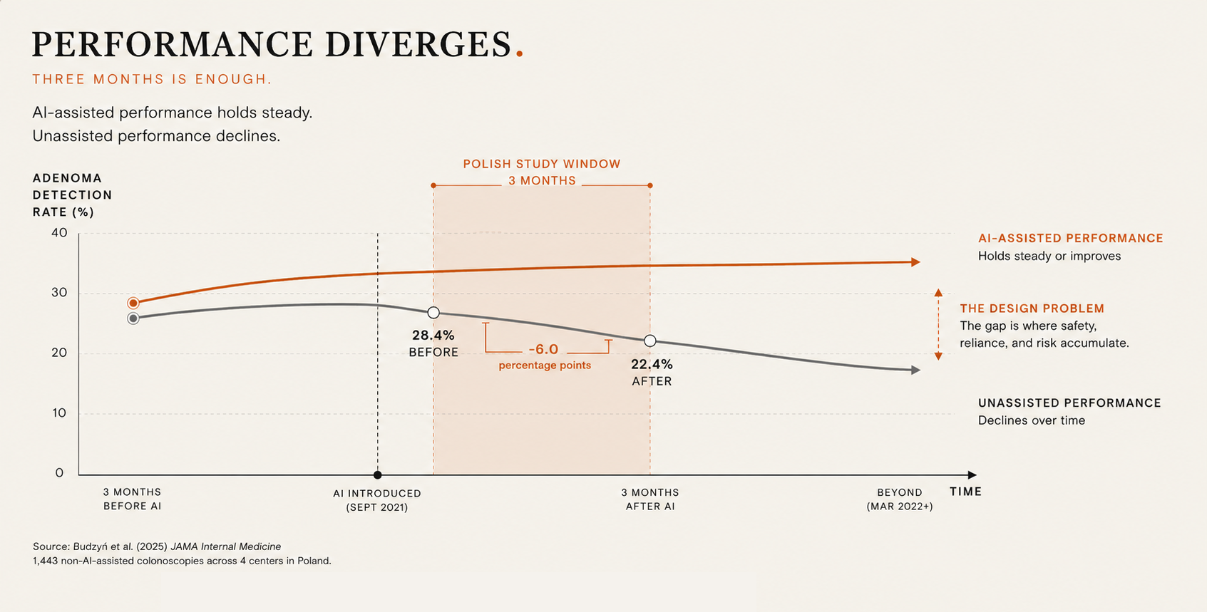 Line chart titled 'Performance diverges' showing adenoma detection rate over time for AI-assisted versus unassisted colonoscopies. AI-assisted performance holds steady around 34%. Unassisted performance falls from 28.4% before AI introduction to 22.4% three months after, a 6 percentage point decline, and continues declining beyond the study window. The gap between the two lines is labeled 'the design problem: where safety, reliance, and risk accumulate.'