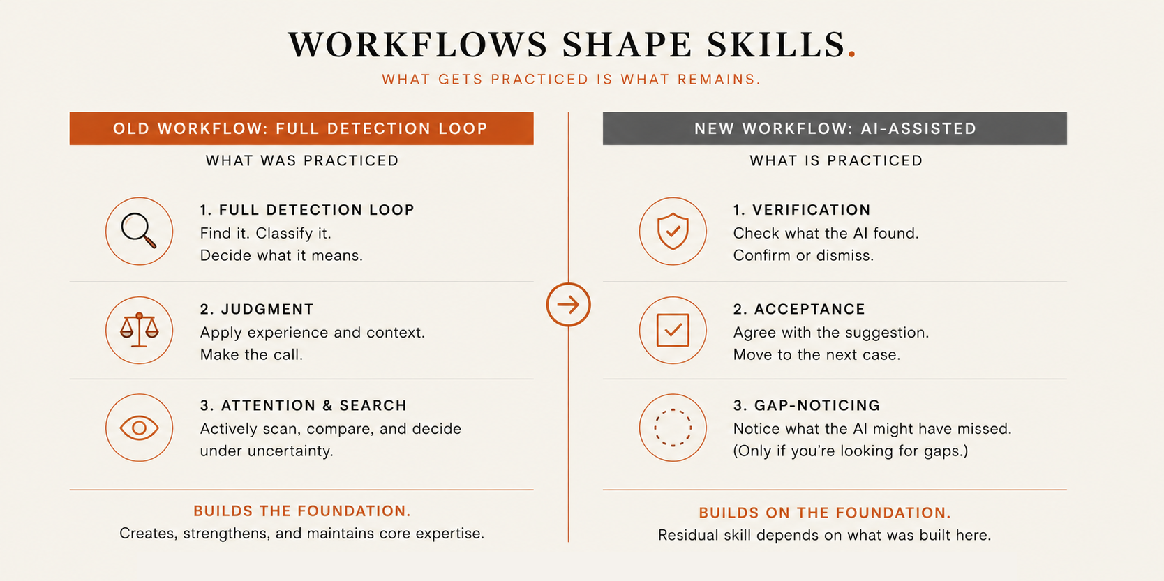 Diagram titled 'Workflows shape skills' comparing an old full-detection-loop workflow to a new AI-assisted workflow. Old workflow practices full detection (find, classify, decide), judgment (apply experience and context), and attention and search (actively scan, compare, decide under uncertainty), which together build the foundation of core expertise. New AI-assisted workflow practices verification (check what the AI found), acceptance (agree with the suggestion, move on), and gap-noticing (notice what the AI might have missed, only if you're looking), which rest on the foundation rather than maintaining it. Footer warning: residual skill is not self-sustaining; if the foundation erodes, verification, acceptance, and gap-noticing erode with it.