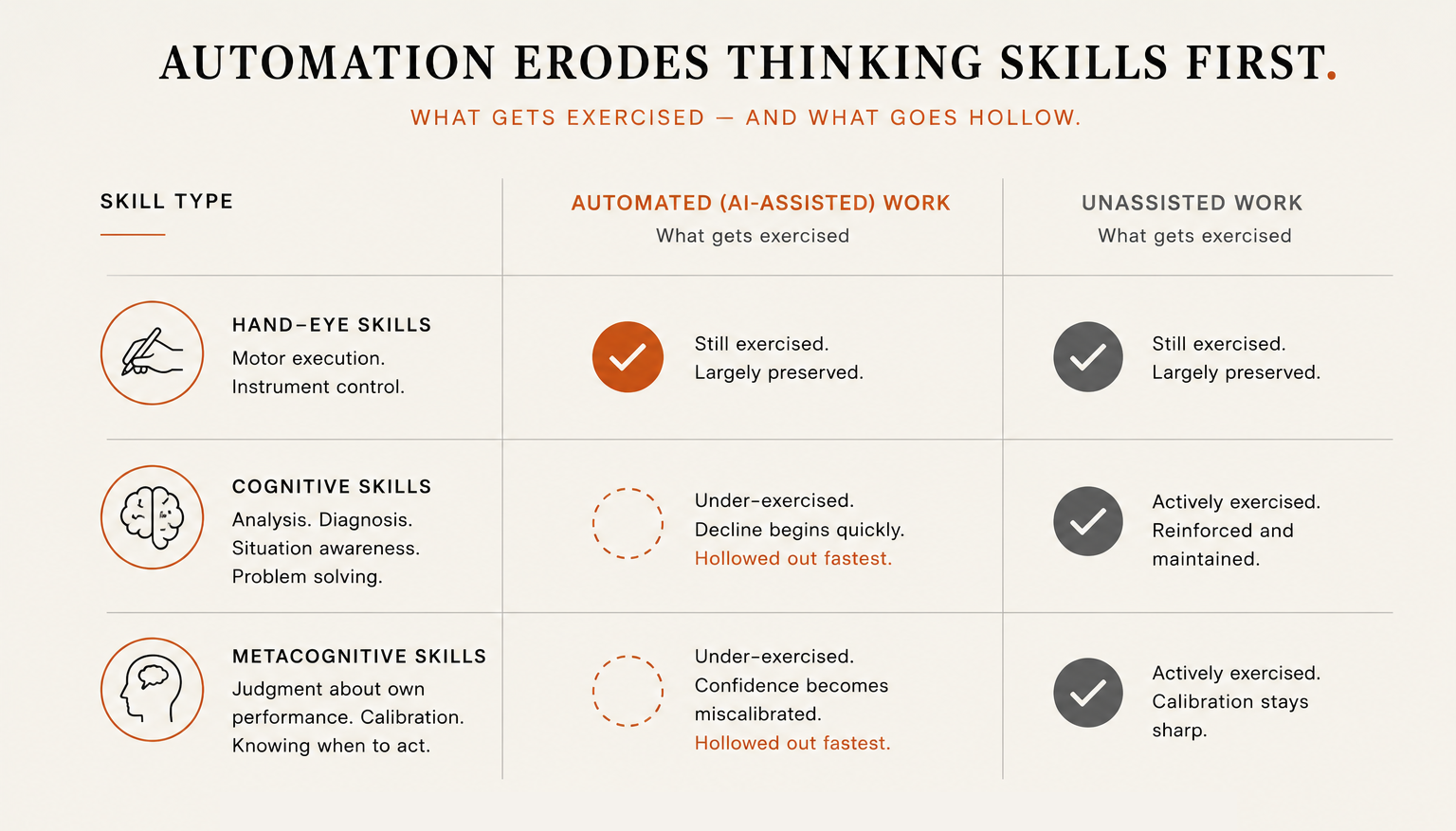 Table titled 'Automation erodes thinking skills first' comparing three skill types across automated and unassisted work. Hand-eye skills: still exercised and largely preserved under both conditions. Cognitive skills (analysis, diagnosis, situation awareness): under-exercised and hollowed out fastest under automated work, but actively exercised and reinforced under unassisted work. Metacognitive skills (judgment about one's own performance, calibration): under-exercised and miscalibrated under automated work, actively exercised and sharp under unassisted work. Footer pattern statement: thinking skills decay first, doing skills hold up.